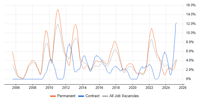 Job vacancy trend for Change Management in Doncaster Job vacancy trend for Change Management in Doncaster