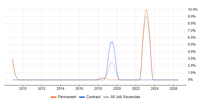 Chartered Engineer job vacancy trend in Doncaster