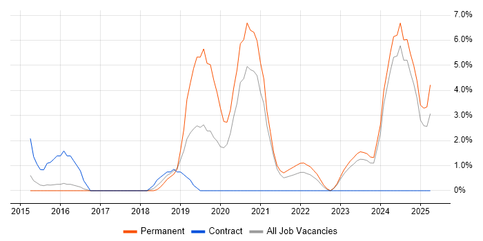 Job vacancy trend for CI/CD in Doncaster