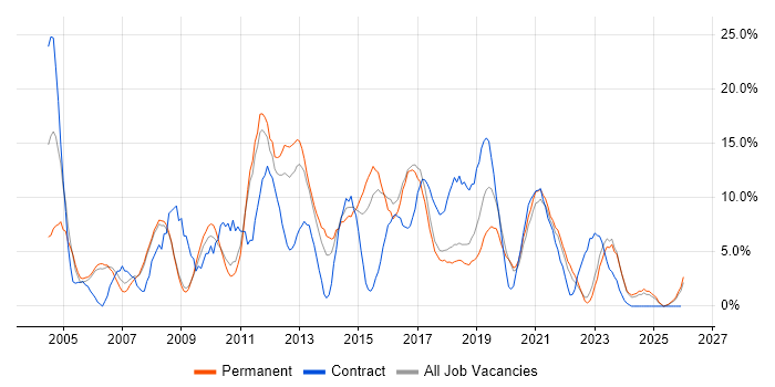 Cisco job vacancy trend in Doncaster
