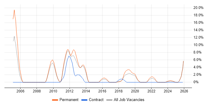 CISSP job vacancy trend in Doncaster
