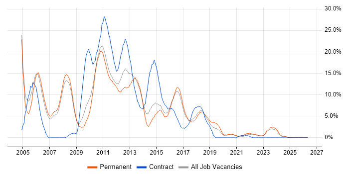Citrix job vacancy trend in Doncaster
