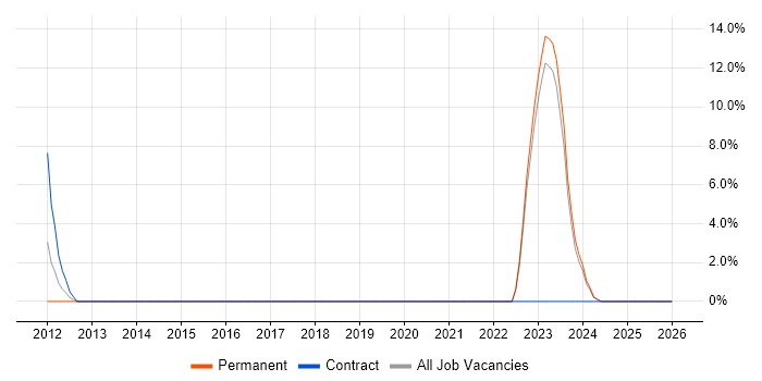 City & Guilds job vacancy trend in Doncaster
