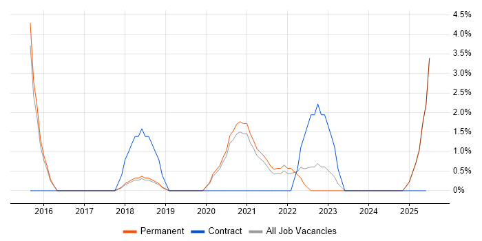Job vacancy trend for Client Onboarding in Doncaster