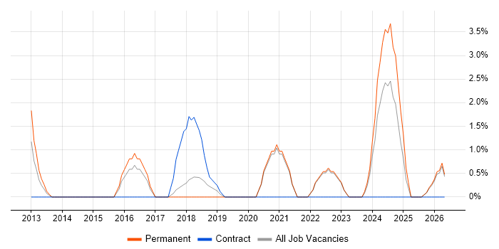 Cloud Engineer job vacancy trend in Doncaster