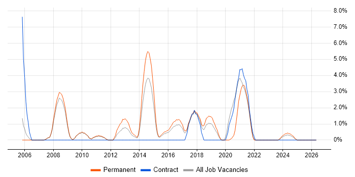 CMS job vacancy trend in Doncaster