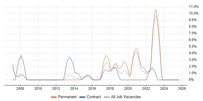 Job vacancy trend for Coaching in Doncaster