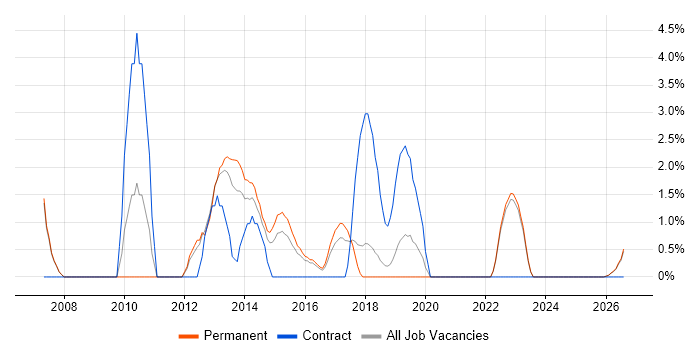 Commercial Awareness job vacancy trend in Doncaster