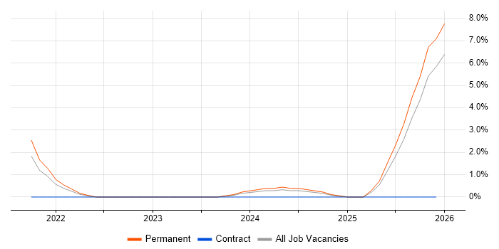 CompTIA Security+ job vacancy trend in Doncaster