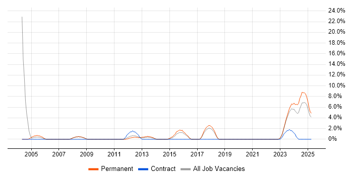 Job vacancy trend for Computer Science Degree in Doncaster