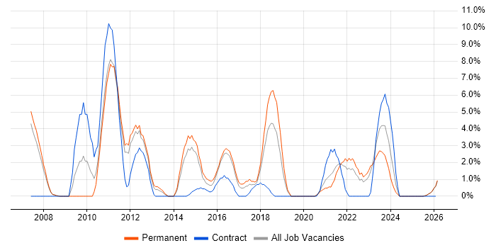 Configuration Management job vacancy trend in Doncaster