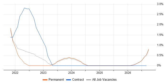 Conflict Resolution job vacancy trend in Doncaster