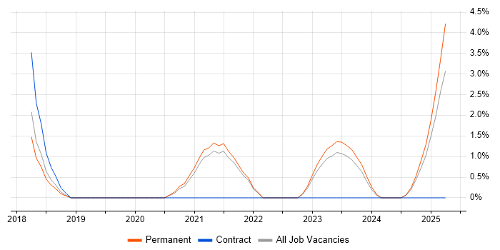 Job vacancy trend for Containerisation in Doncaster