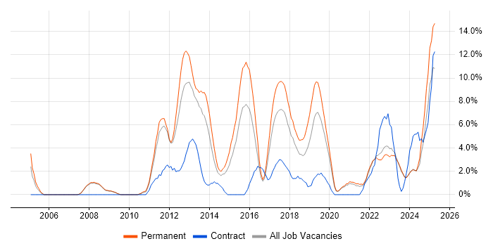 Job vacancy trend for Continuous Improvement in Doncaster Job vacancy trend for Continuous Improvement in Doncaster