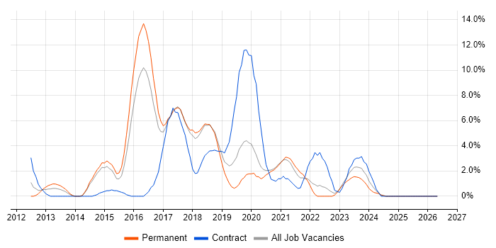 Continuous Integration job vacancy trend in Doncaster