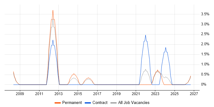 Contract Management job vacancy trend in Doncaster