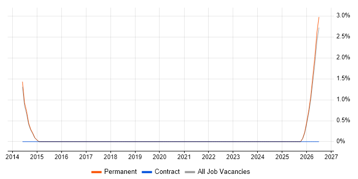 Control Systems Engineer job vacancy trend in Doncaster