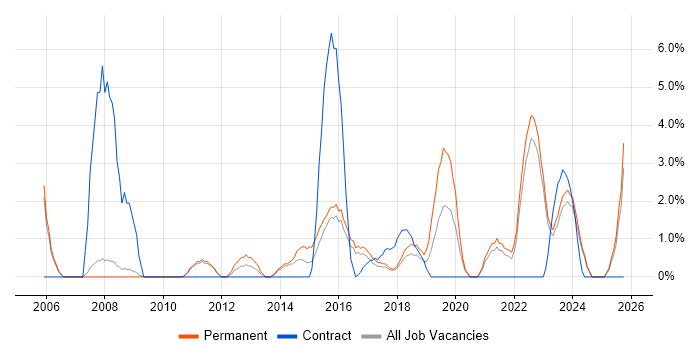 Coordinator job vacancy trend in Doncaster Coordinator job vacancy trend in Doncaster