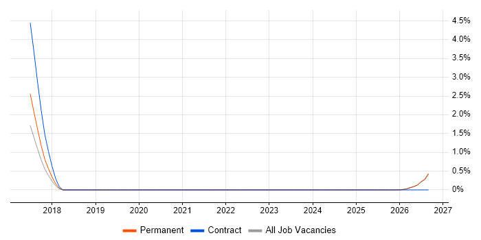 Cost Optimisation job vacancy trend in Doncaster
