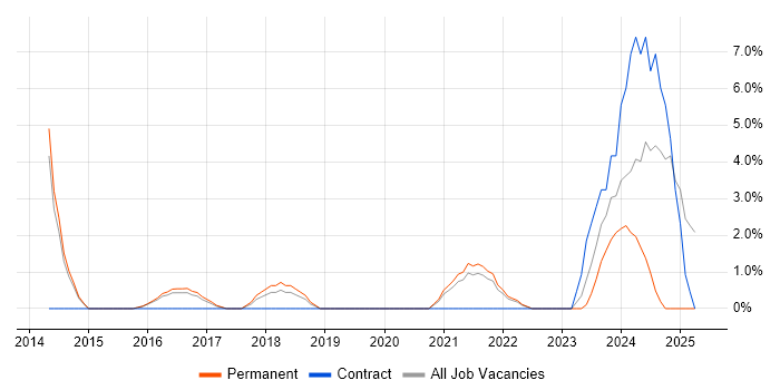 Job vacancy trend for Creative Thinking in Doncaster