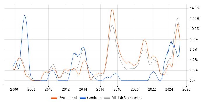 Job vacancy trend for CRM in Doncaster Job vacancy trend for CRM in Doncaster