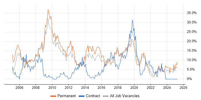 Job vacancy trend for C# in Doncaster Job vacancy trend for C# in Doncaster