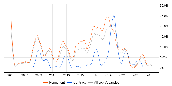 Job vacancy trend for CSS in Doncaster