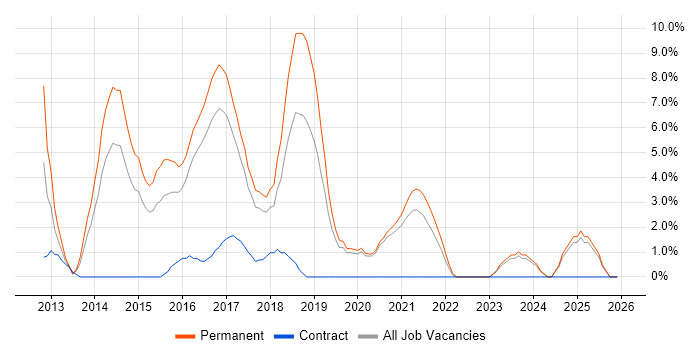 CSS3 job vacancy trend in Doncaster