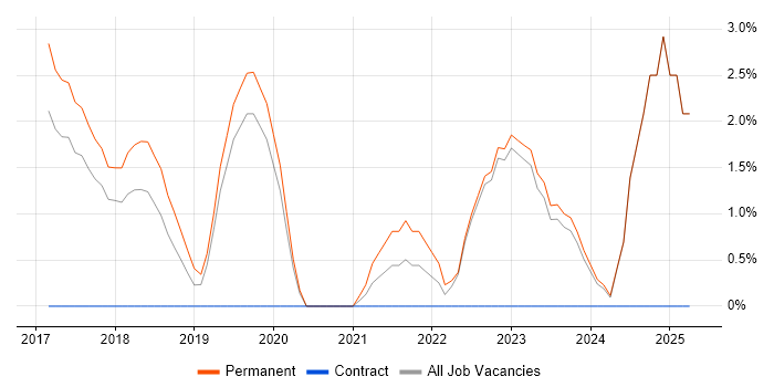 Job vacancy trend for Customer-Centricity in Doncaster Job vacancy trend for Customer-Centricity in Doncaster