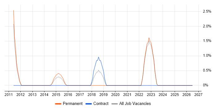 Customer Engagement job vacancy trend in Doncaster