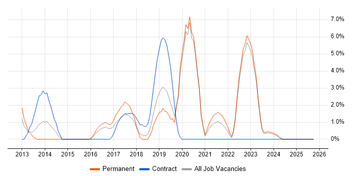 Customer Experience job vacancy trend in Doncaster
