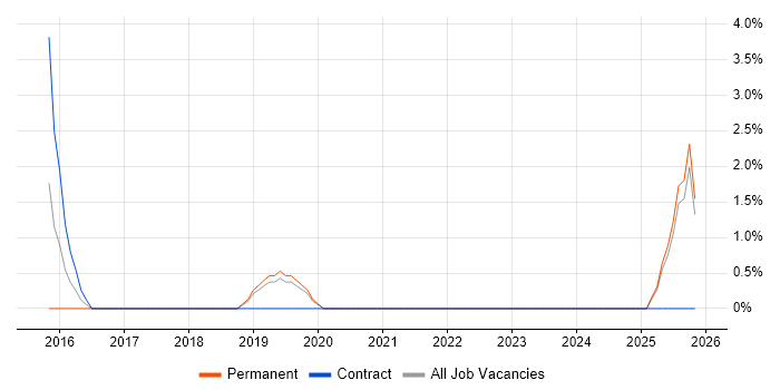 Customer Retention job vacancy trend in Doncaster