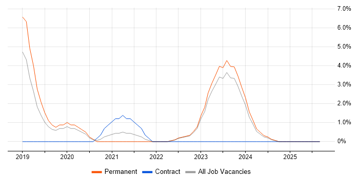 Cyber Essentials job vacancy trend in Doncaster