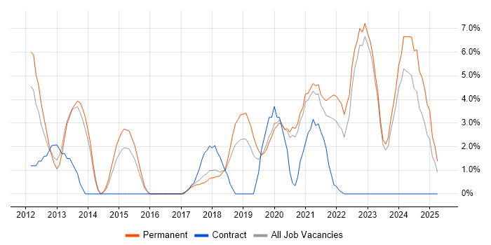 Job vacancy trend for Cybersecurity in Doncaster
