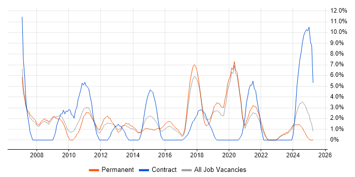 Job vacancy trend for Data Analysis in Doncaster Job vacancy trend for Data Analysis in Doncaster