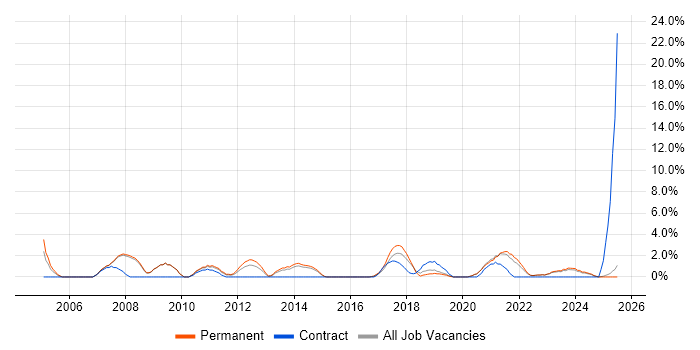 Job vacancy trend for Data Analyst in Doncaster