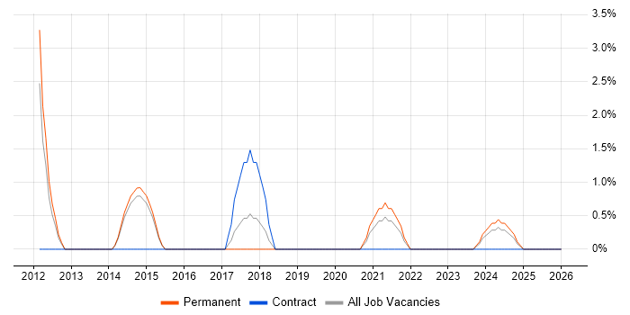 Data Architecture job vacancy trend in Doncaster