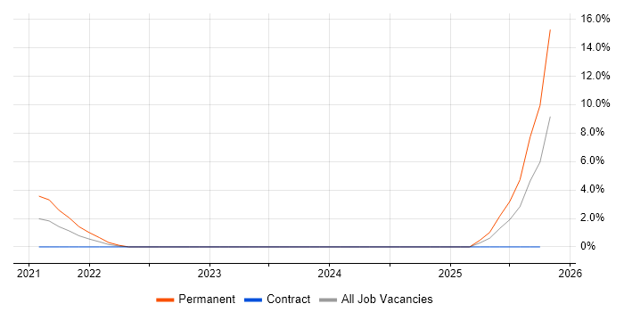 Data Ingestion job vacancy trend in Doncaster