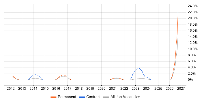 Data Integration job vacancy trend in Doncaster