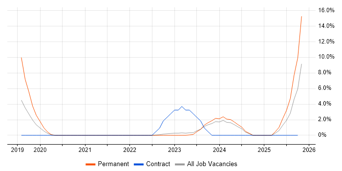 Data Lake job vacancy trend in Doncaster