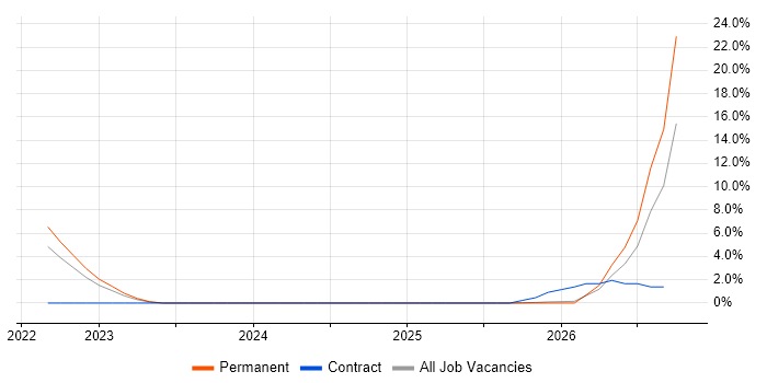 Data Loss Prevention job vacancy trend in Doncaster