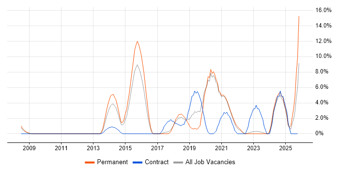 Data Management job vacancy trend in Doncaster