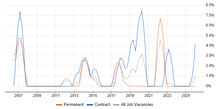 Data Migration job vacancy trend in Doncaster