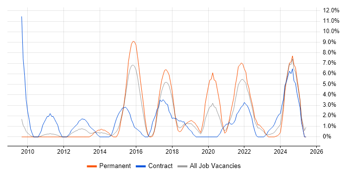 Job vacancy trend for Data Modelling in Doncaster