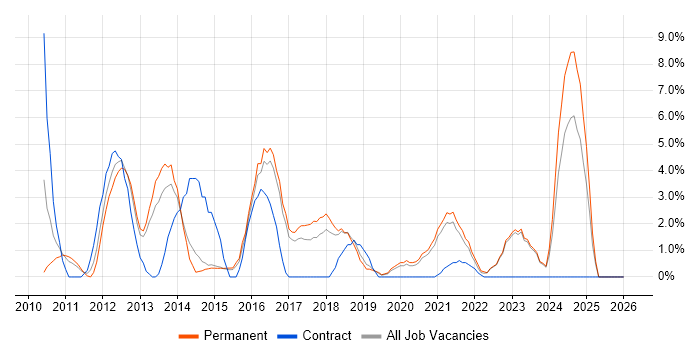 Data Protection job vacancy trend in Doncaster
