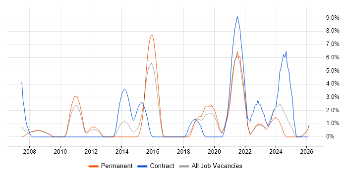 Data Quality job vacancy trend in Doncaster