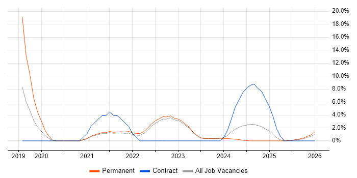 Data Science job vacancy trend in Doncaster