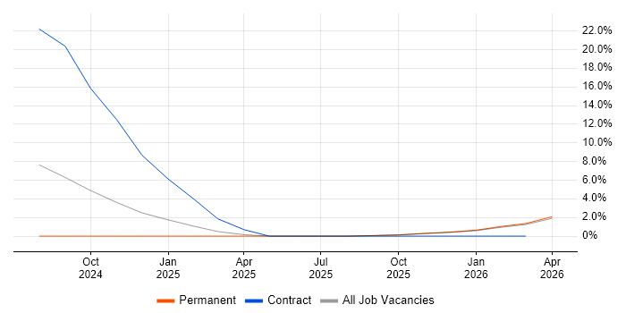 Data Scientist job vacancy trend in Doncaster