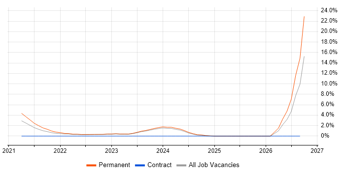 Data Strategy job vacancy trend in Doncaster