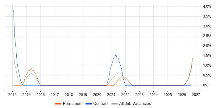 Data Validation job vacancy trend in Doncaster